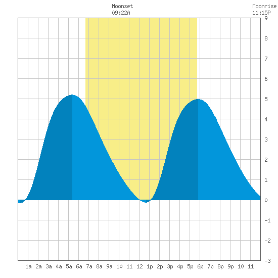 Pennsauken Creek tide chart for Monday, February 21, 2022