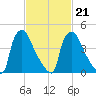 Pennsauken Creek tide chart for Monday, February 21, 2022