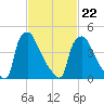 Pennsauken Creek tide chart for Tuesday, February 22, 2022