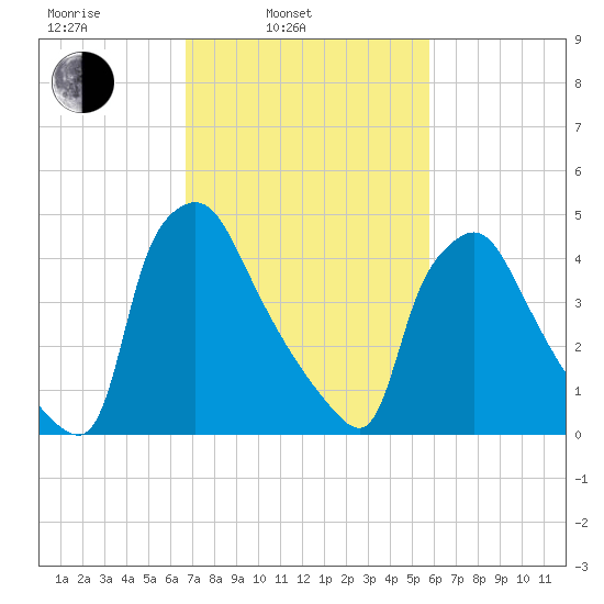 Pennsauken Creek tide chart for Wednesday, February 23, 2022