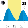 Pennsauken Creek tide chart for Wednesday, February 23, 2022