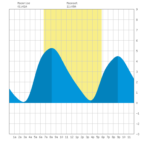 Pennsauken Creek tide chart for Thursday, February 24, 2022