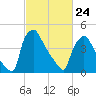 Pennsauken Creek tide chart for Thursday, February 24, 2022
