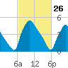 Pennsauken Creek tide chart for Saturday, February 26, 2022