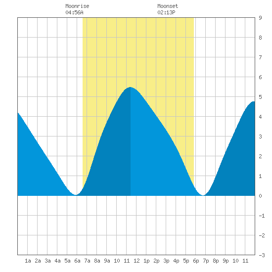 Pennsauken Creek tide chart for Sunday, February 27, 2022