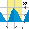 Pennsauken Creek tide chart for Sunday, February 27, 2022