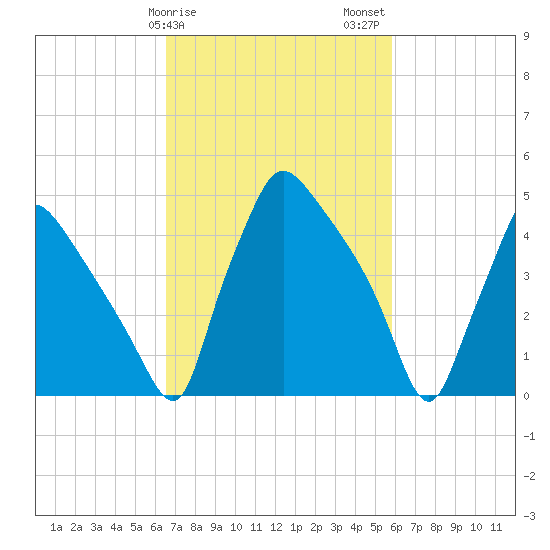 Pennsauken Creek tide chart for Monday, February 28, 2022