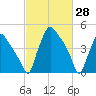 Pennsauken Creek tide chart for Monday, February 28, 2022