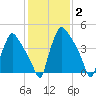 Pennsauken Creek tide chart for Wednesday, February 2, 2022