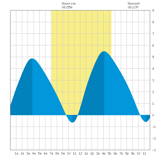 Pennsauken Creek tide chart for Thursday, February 3, 2022
