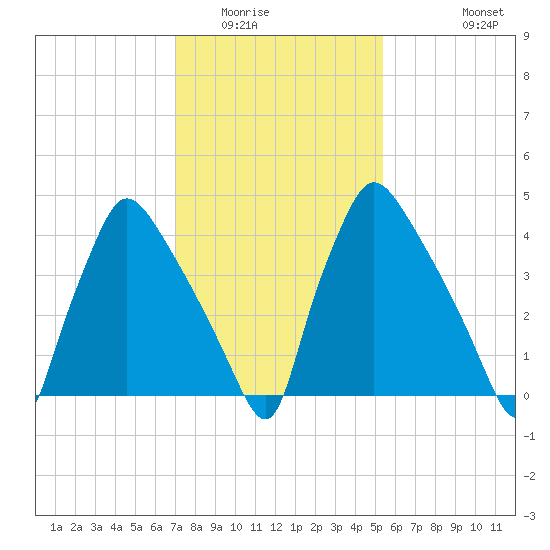 Pennsauken Creek tide chart for Friday, February 4, 2022