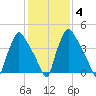 Pennsauken Creek tide chart for Friday, February 4, 2022