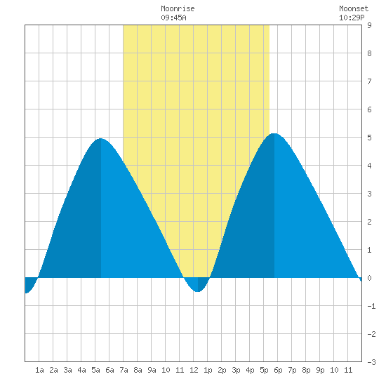 Pennsauken Creek tide chart for Saturday, February 5, 2022