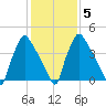Pennsauken Creek tide chart for Saturday, February 5, 2022