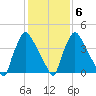 Pennsauken Creek tide chart for Sunday, February 6, 2022