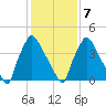 Pennsauken Creek tide chart for Monday, February 7, 2022