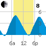 Pennsauken Creek tide chart for Tuesday, February 8, 2022