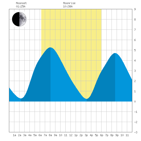Pennsauken Creek tide chart for Thursday, March 10, 2022
