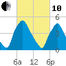 Pennsauken Creek tide chart for Thursday, March 10, 2022