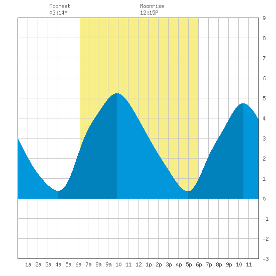 Pennsauken Creek tide chart for Saturday, March 12, 2022