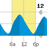 Pennsauken Creek tide chart for Saturday, March 12, 2022