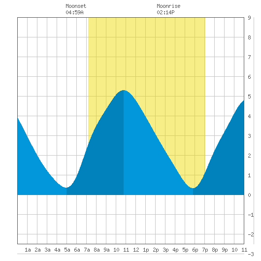 Pennsauken Creek tide chart for Sunday, March 13, 2022