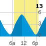 Pennsauken Creek tide chart for Sunday, March 13, 2022