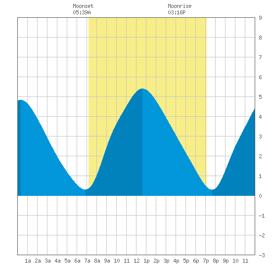 Pennsauken Creek tide chart for Monday, March 14, 2022