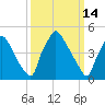 Pennsauken Creek tide chart for Monday, March 14, 2022