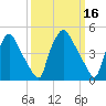 Pennsauken Creek tide chart for Wednesday, March 16, 2022