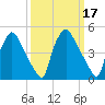 Pennsauken Creek tide chart for Thursday, March 17, 2022