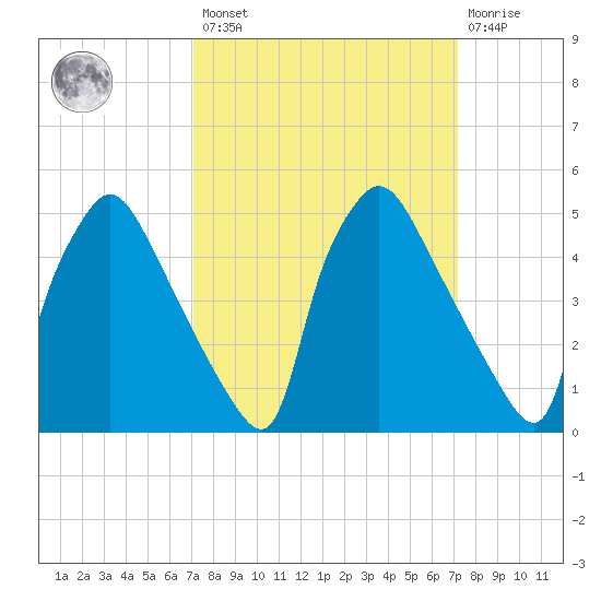 Pennsauken Creek tide chart for Friday, March 18, 2022