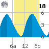 Pennsauken Creek tide chart for Friday, March 18, 2022