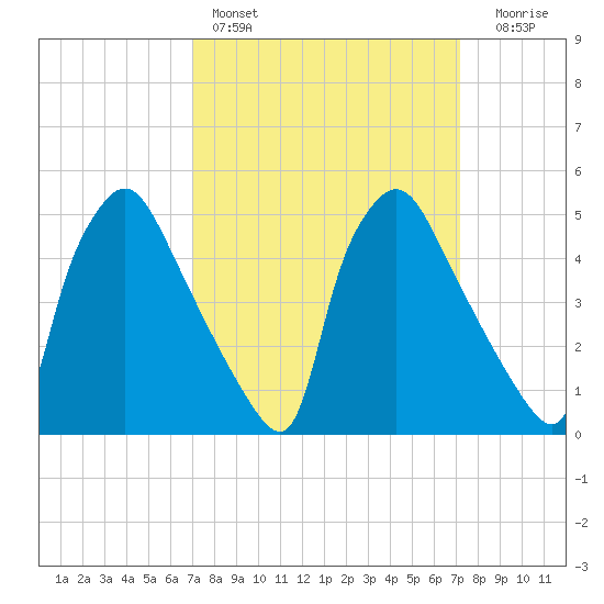 Pennsauken Creek tide chart for Saturday, March 19, 2022