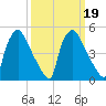 Pennsauken Creek tide chart for Saturday, March 19, 2022