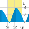 Pennsauken Creek tide chart for Tuesday, March 1, 2022