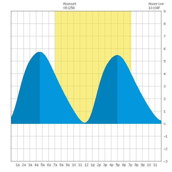 Pennsauken Creek tide chart for Sunday, March 20, 2022