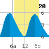Pennsauken Creek tide chart for Sunday, March 20, 2022