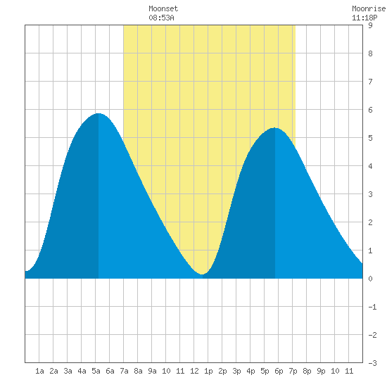 Pennsauken Creek tide chart for Monday, March 21, 2022
