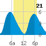 Pennsauken Creek tide chart for Monday, March 21, 2022