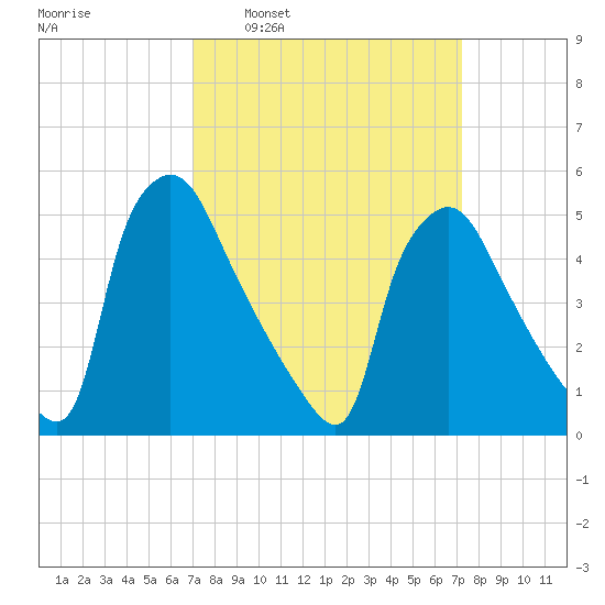 Pennsauken Creek tide chart for Tuesday, March 22, 2022