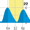 Pennsauken Creek tide chart for Tuesday, March 22, 2022
