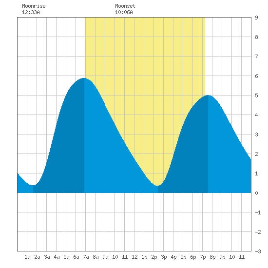 Pennsauken Creek tide chart for Wednesday, March 23, 2022