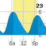 Pennsauken Creek tide chart for Wednesday, March 23, 2022