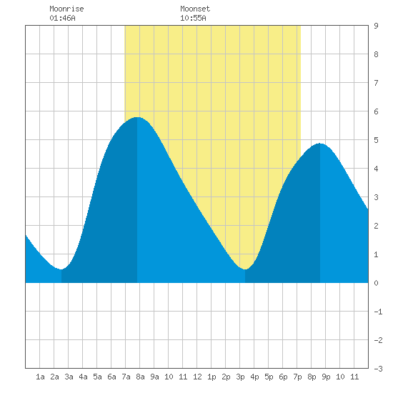 Pennsauken Creek tide chart for Thursday, March 24, 2022