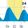Pennsauken Creek tide chart for Thursday, March 24, 2022