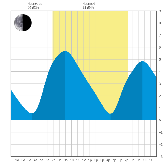 Pennsauken Creek tide chart for Friday, March 25, 2022