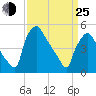 Pennsauken Creek tide chart for Friday, March 25, 2022