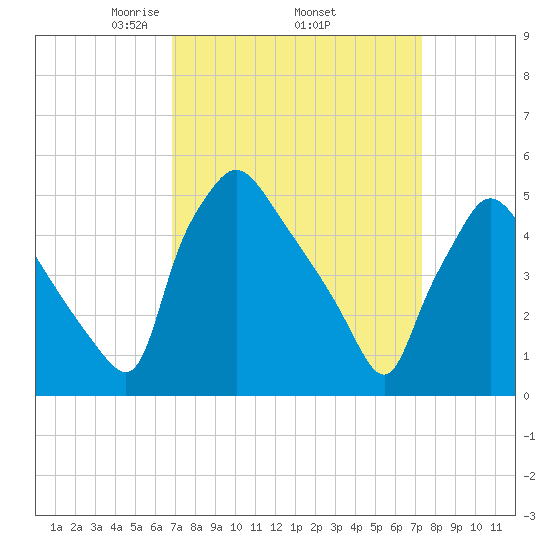 Pennsauken Creek tide chart for Saturday, March 26, 2022