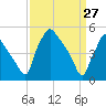 Pennsauken Creek tide chart for Sunday, March 27, 2022
